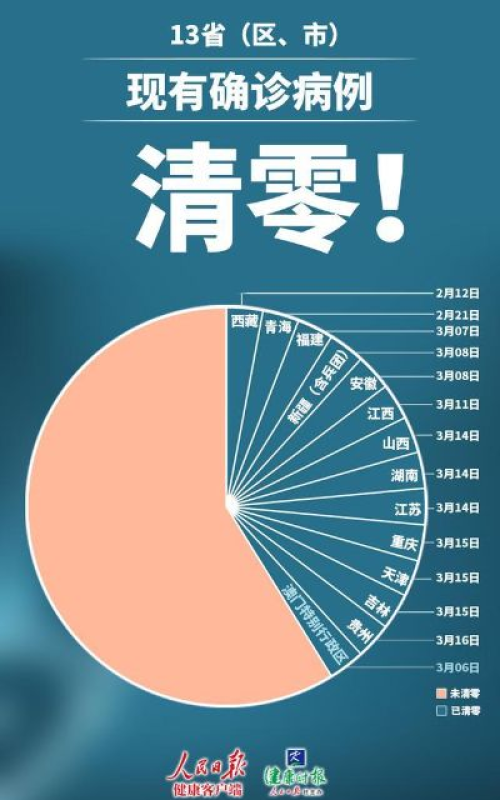 “31省区市本土确诊零新增” 31省区市本土零新增多少天? “31省区市本土确诊零新增” 31省区市本土零新增多少天?