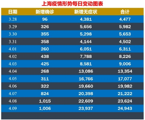 上海疫情正处于快速上升阶段〃上海疫情会持续多久 上海疫情正处于快速上升阶段〃上海疫情会持续多久