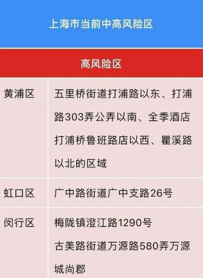 上海疫情中高风险地区最新名单-上海最新疫情中高风险地区有哪些 上海疫情中高风险地区最新名单-上海最新疫情中高风险地区有哪些
