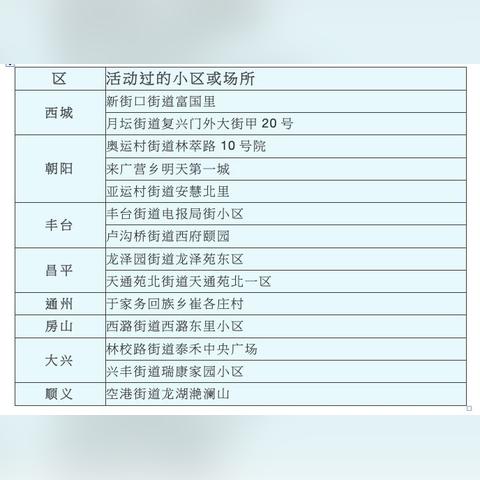 北京西城区确诊病例-北京西城确诊病例小区查询