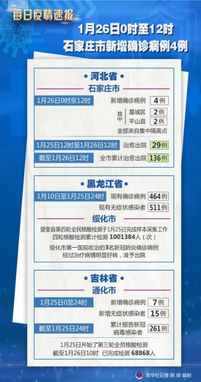 石家庄新增确诊病例26例︰(石家庄新增27例本土确诊病例活动轨迹)