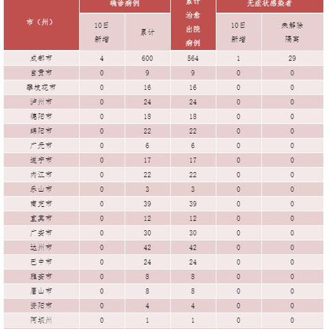 四川昨日新增本土无症状5例.昨日四川新增5例确诊病例,均为境外输入