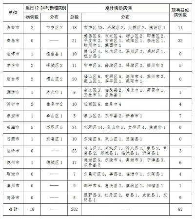 济南新增2例本土病例.济南新增确诊病例23例 济南新增2例本土病例.济南新增确诊病例23例