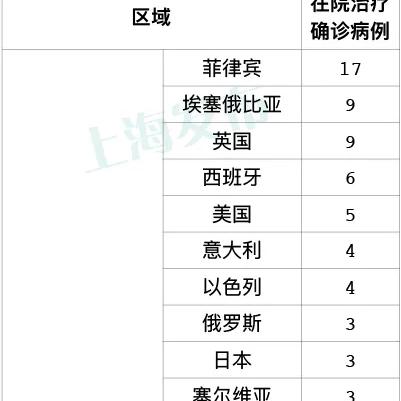 31省新增8境外输入︰(31省新增境外输入17例) 31省新增8境外输入︰(31省新增境外输入17例)