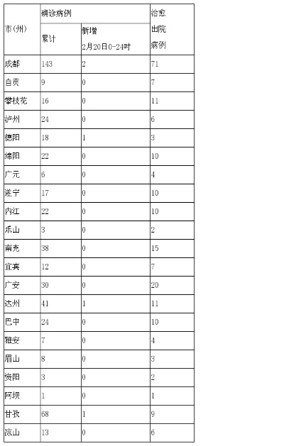 四川省新增本土确诊病例5例︰(四川省区市新增确诊) 四川省新增本土确诊病例5例︰(四川省区市新增确诊)