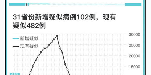“31省区市新增31例新冠肺炎” 31省区市新增31例确诊？