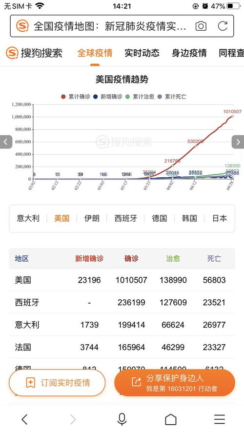 美国新冠肺炎确诊病例超159万︰(美国新冠肺炎确诊病例超3346万例)