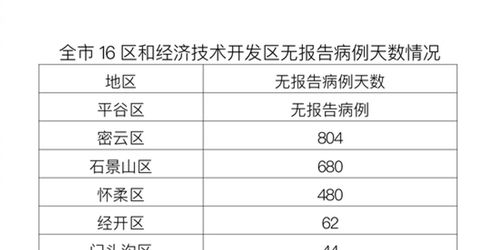 「北京新增本土211含6名学生」〃北京211学校有多少所 「北京新增本土211含6名学生」〃北京211学校有多少所