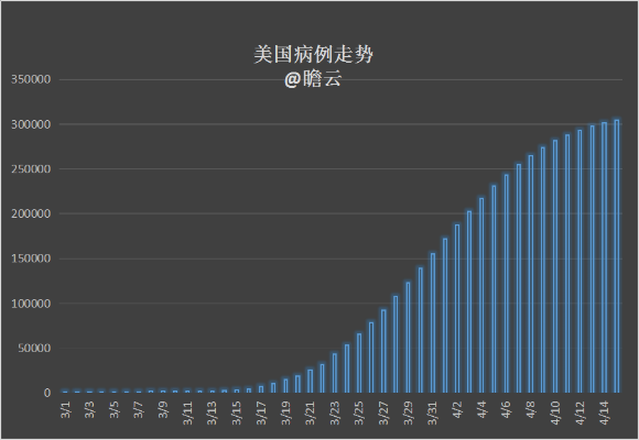“美国新冠肺炎超566万例	” 美国新冠肺炎超1320万例？