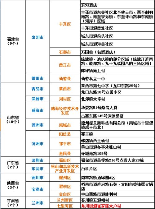 “全国高风险地区名单” 全国高风险地区分布图？