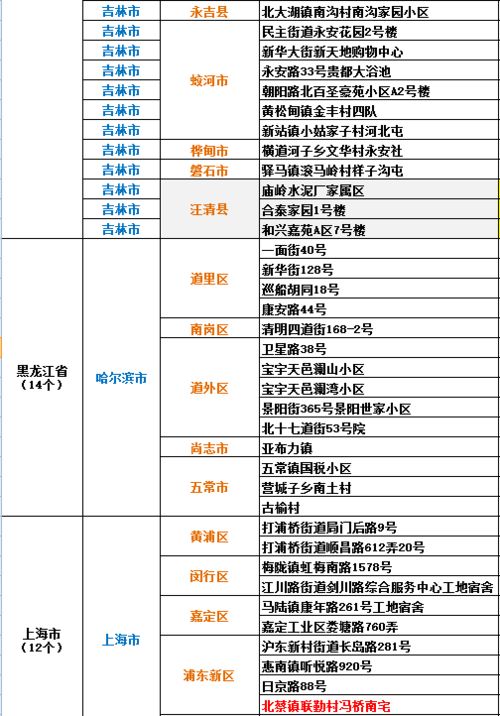 “全国高风险地区名单” 全国高风险地区分布图？