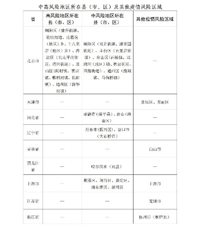 最新疫情风险地区表,最新疫情风险地区一览表