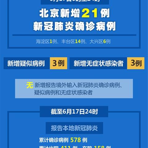 北京近24小时新增确诊病例涉及4区〃北京24日新增确诊病例活动轨迹 北京近24小时新增确诊病例涉及4区〃北京24日新增确诊病例活动轨迹