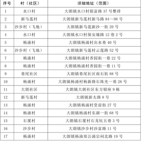“东莞大朗疫情风险等级” 东莞大朗疫情风险等级最新？
