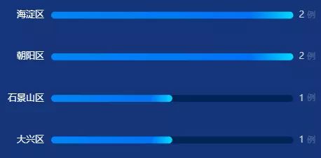 北京新增11例丰台7例,北京昨日新增确诊1例,在丰台