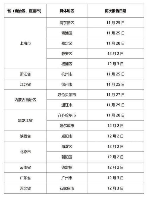 最新中高风险地区名单最新,最新中高风险地区名单全国实时