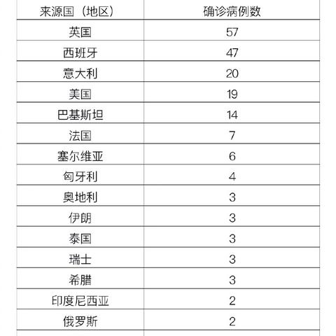 “31省区市新增确诊7例” 31省区市新增确诊病例13例？