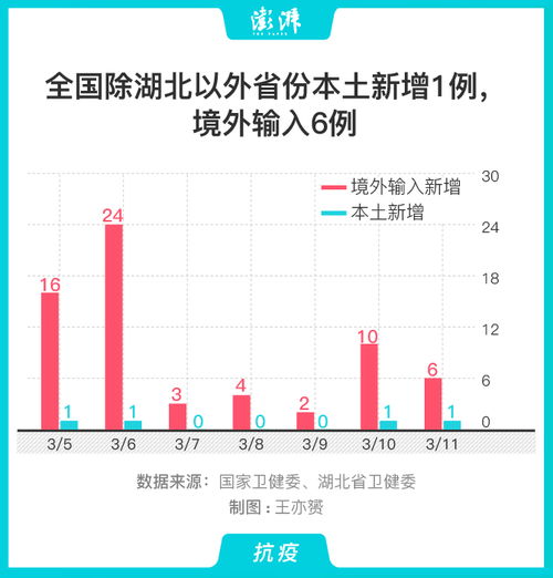 31省份新增本土6例︰(31省份新增本土17例)
