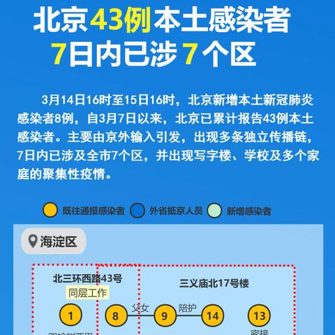 “北京本土感染者救治情况公布” 北京本土疑似病例？