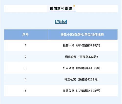 上海划定三区名单︰(上海上三区) 上海划定三区名单︰(上海上三区)
