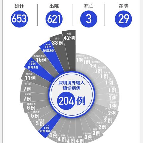 31省份新增本土确诊7例〃31省份新增61例本土确诊