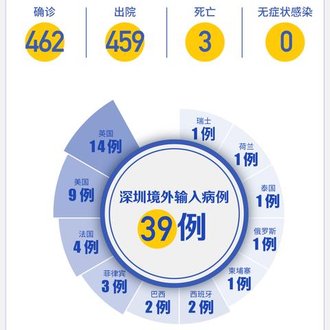 深圳本轮疫情出现一起家庭聚集性疫情〃深圳累计7例