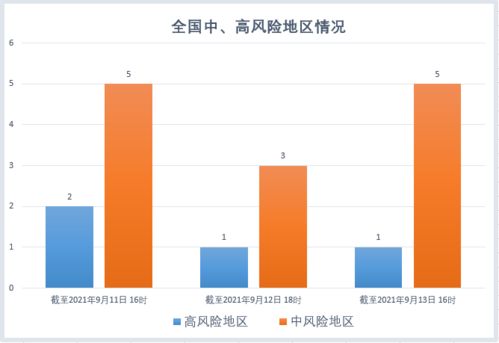 上海新增5个中风险地区︰(上海新增一中风险小区)