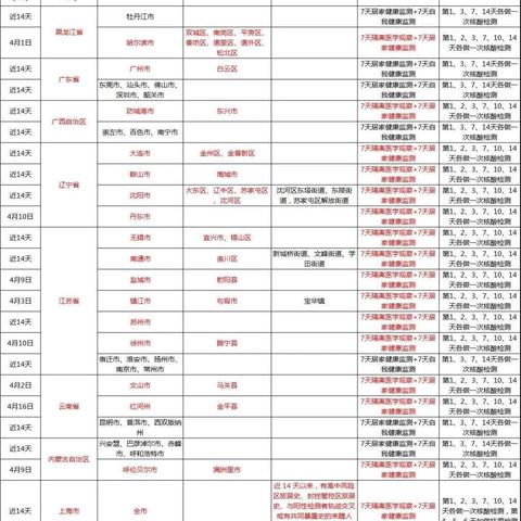 全国共有60个中风险地区︰(全国有74个中风险地区)