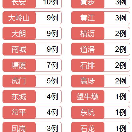 广东东莞新增11例本土确诊,广东东莞新增一例