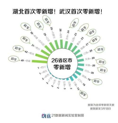 31省份本土零新增.31省区市本土零新增确诊病例
