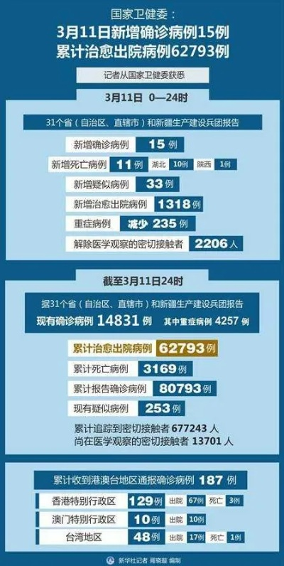 【31省份新增确诊15例/31省份新增确诊12例l】