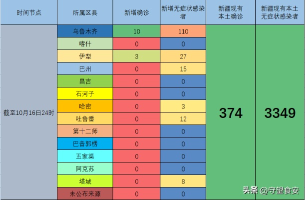 新疆新增本土病例31例.新疆新增本土病例30例31省区市新增确诊49例