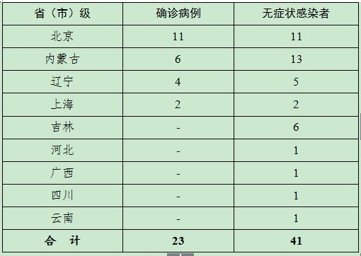 “31省新增确诊11例” 31省新增确诊12例含本土4例？