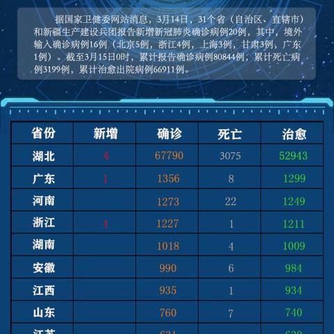 31省新增11例,31省新增确诊11例9