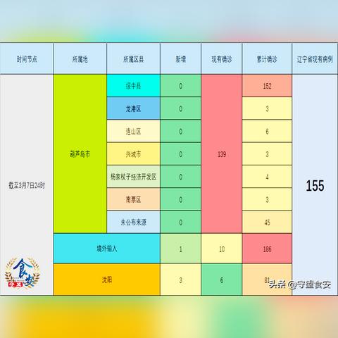 31省份新增确诊18例本土4例在辽宁.辽宁新增8例本土确诊哪个市