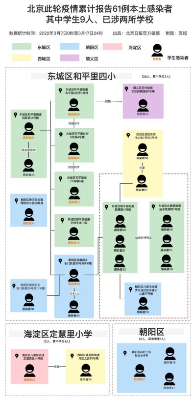 【北京新增本土211含6名学生/北京新增本土211含6名学生】