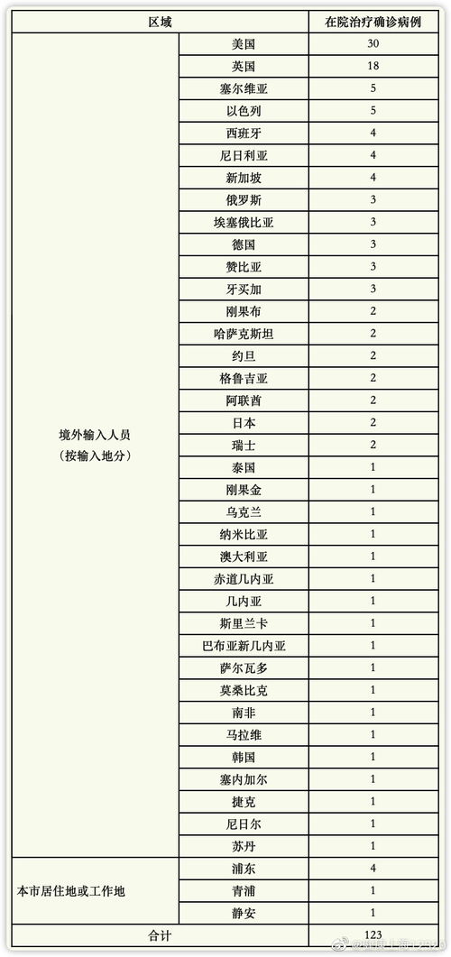 “上海新增境外输入11例	” 上海 新增 境外输入？