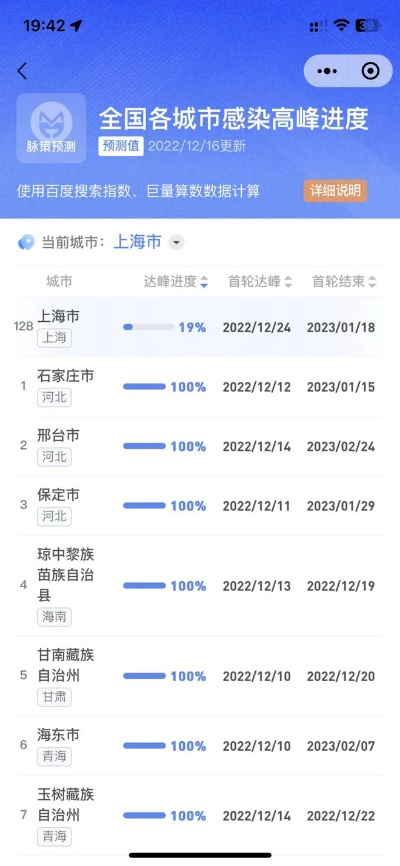 全国各城市感染高峰小程序-最新疫情感染城市排名