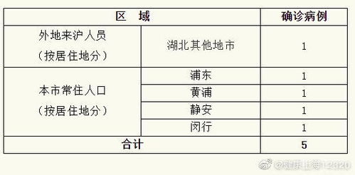 上海新增1例确诊病例-上海新增确诊1人