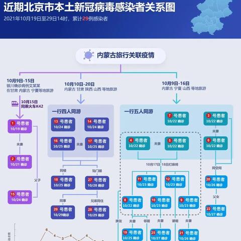 【31省区市新增确诊3例均在北京/31省区市新增22例确诊本土13例 均在北京】