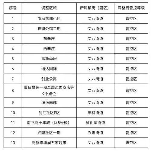 “西安低风险地区名单” 西安低风险还是高风险？