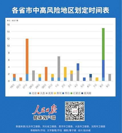 北京新增2个中风险地区.北京新增两地为中风险