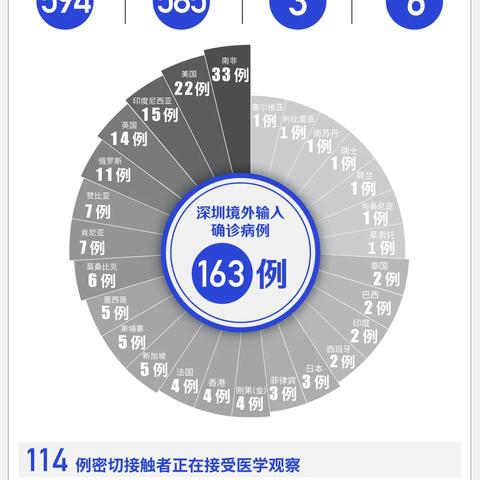 深圳本轮疫情出现一起家庭聚集性疫情〃深圳此轮疫情已出现11名感染者,4人与这家企业有关