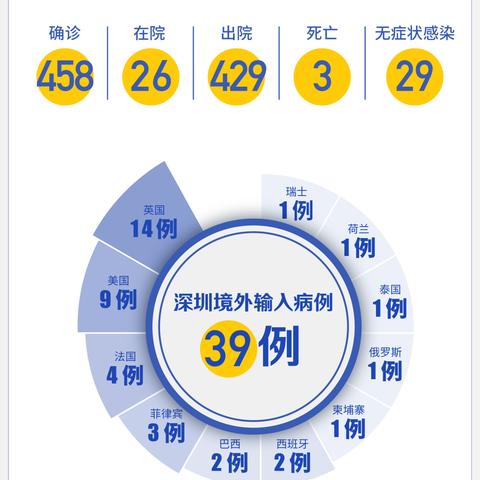 深圳本轮疫情出现一起家庭聚集性疫情〃深圳此轮疫情已出现11名感染者,4人与这家企业有关