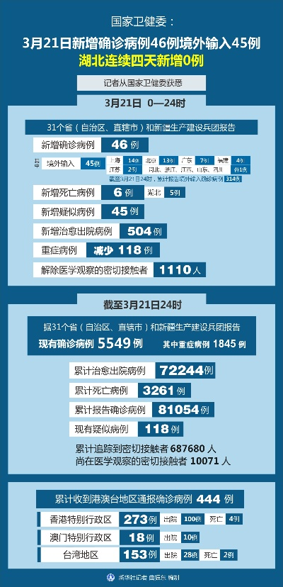 31省区市新增16例境外输入病例︰(31省区市新增33例境外输入)