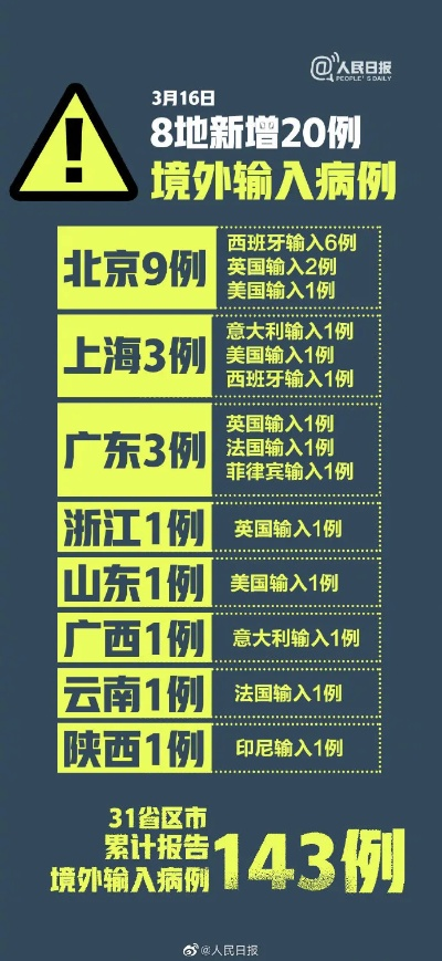 31省区市新增16例境外输入病例︰(31省区市新增33例境外输入)