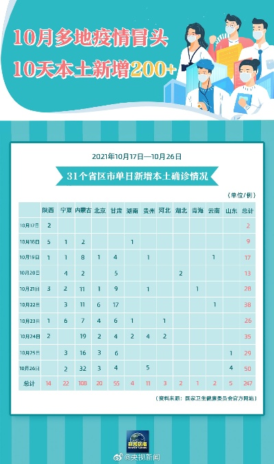 「31省新增12本土确诊」〃31省新增确诊109例 本土96例