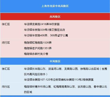 【上海新增一地中风险/上海一地调整为中风险】