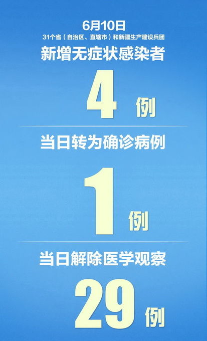 “31省区市新增11例新冠肺炎” 31省区市新增10例新冠肺炎？