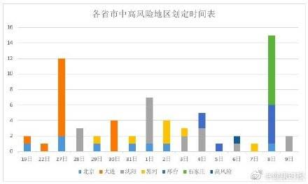 大连新增10个中风险地区〃大连新增10个中风险地区有哪些